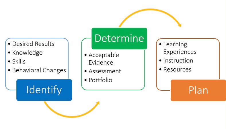 Identify, Determine, Plan as described in the text