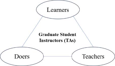 Three ovals connected by lines to form a triangle. In the middle of the triangle the words "Graduate Student Instructors (TAs)." The three ovals each contain a word. The words are "Learners," "Doers," and "Teachers."