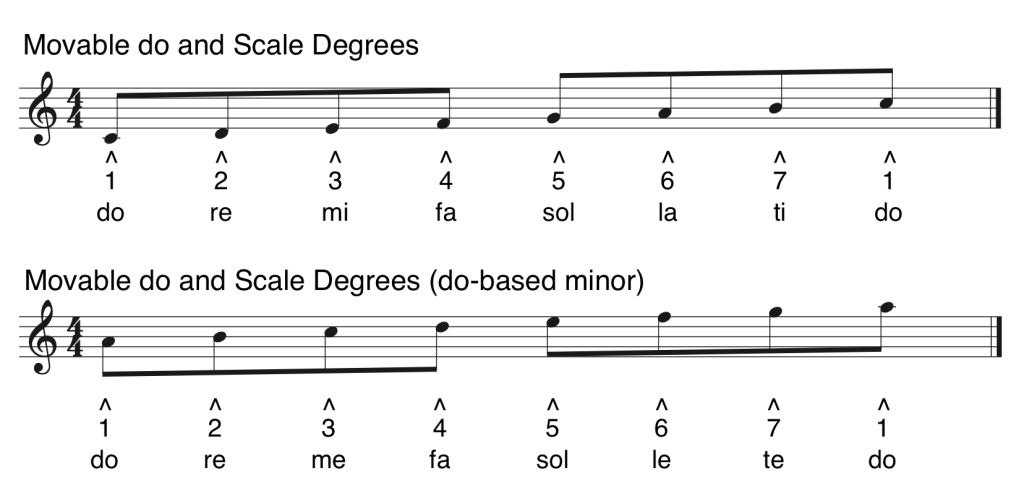 Solfège – Foundations of Aural Skills