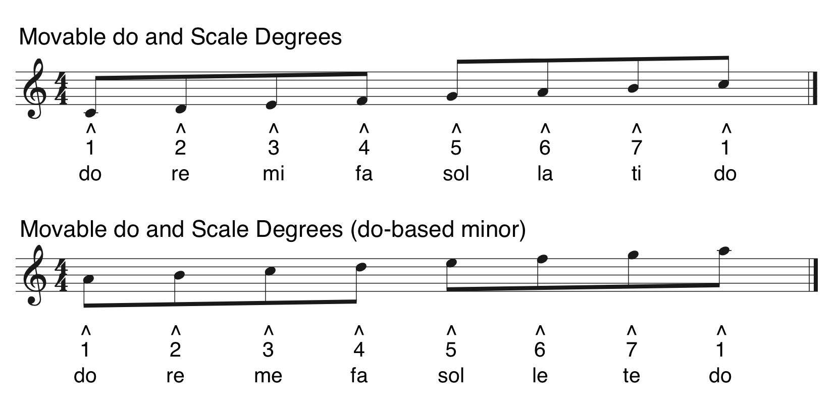 Two notated scales showing moveable do solfège with la-based minor, and scale degree syllables. For the C major scale, the scale degrees are 1, 2, 3, 4, 5, 6, 7, 1 and the solfège syllables are do, re, mi, fa, sol, la, ti, do. For the A minor scale, the scale degrees are 1, 2, 3, 4, 5, 6, 7, 1, and the solfège syllables are do, re, me, fa, sol, le, te, do.