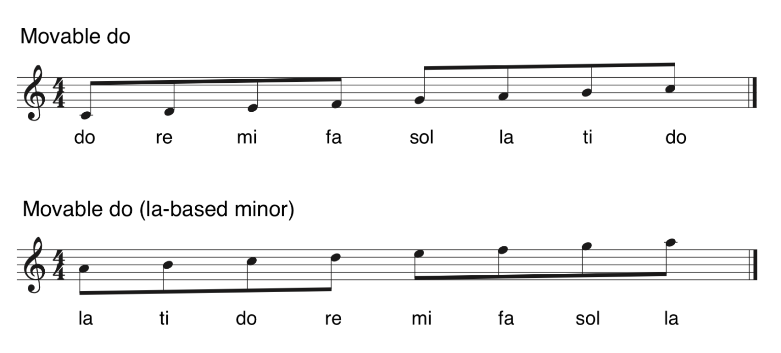 Solfège – Foundations of Aural Skills