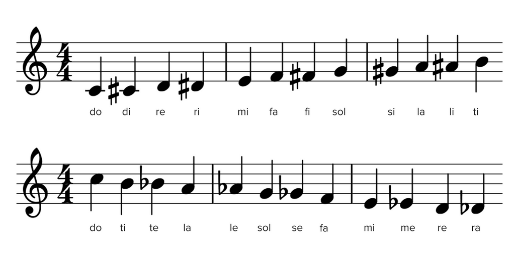 A notated chromatic scale from middle C up to the octave above and then back down. Underneath are listed the chromatic solfège syllables. Going up, these are do di re ri mi fa sol si la li ti do. Going down, they are do ti te la le sol se fa mi me re ra do.