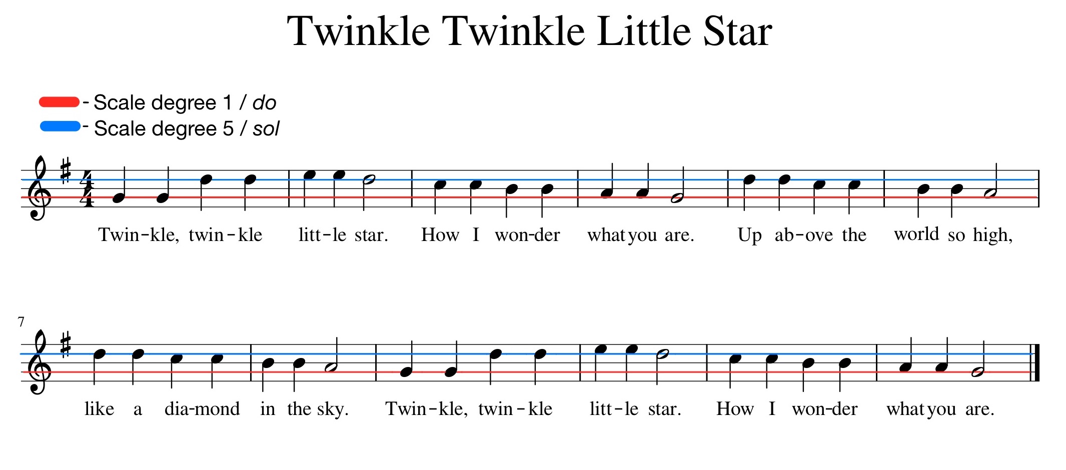 Notated music for Twinkle Twinkle Little Star with scale degree 1/do highlighted in red and scale degree 5/sol in blue.