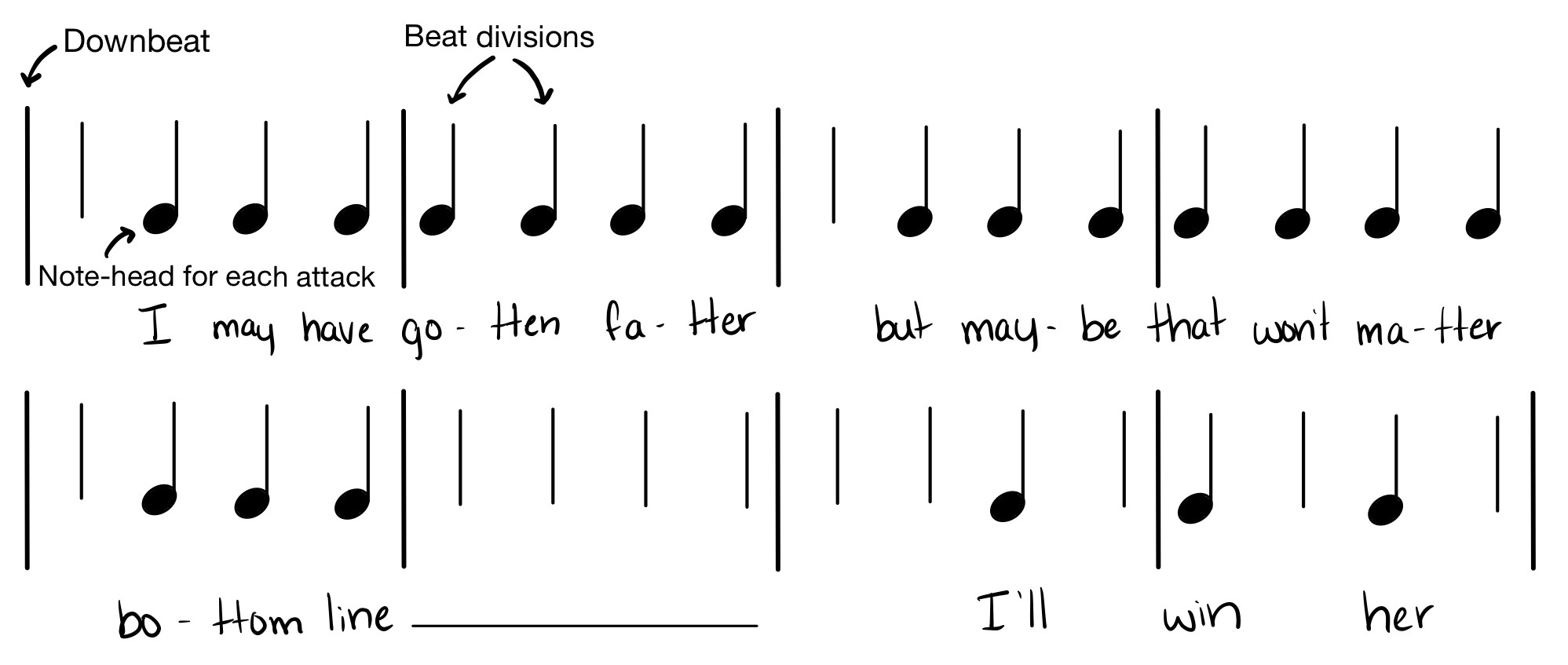 Rhythm “notehead shorthand” for 0:08–0:16 of the melody of the song “We’ll Go From There.” Vertical barlines separate the measures. Each half-beat is represented by the stem of a quarter note. Each stem where a new note sounds is given a notehead. The lyrics of the melody are written below the noteheads.