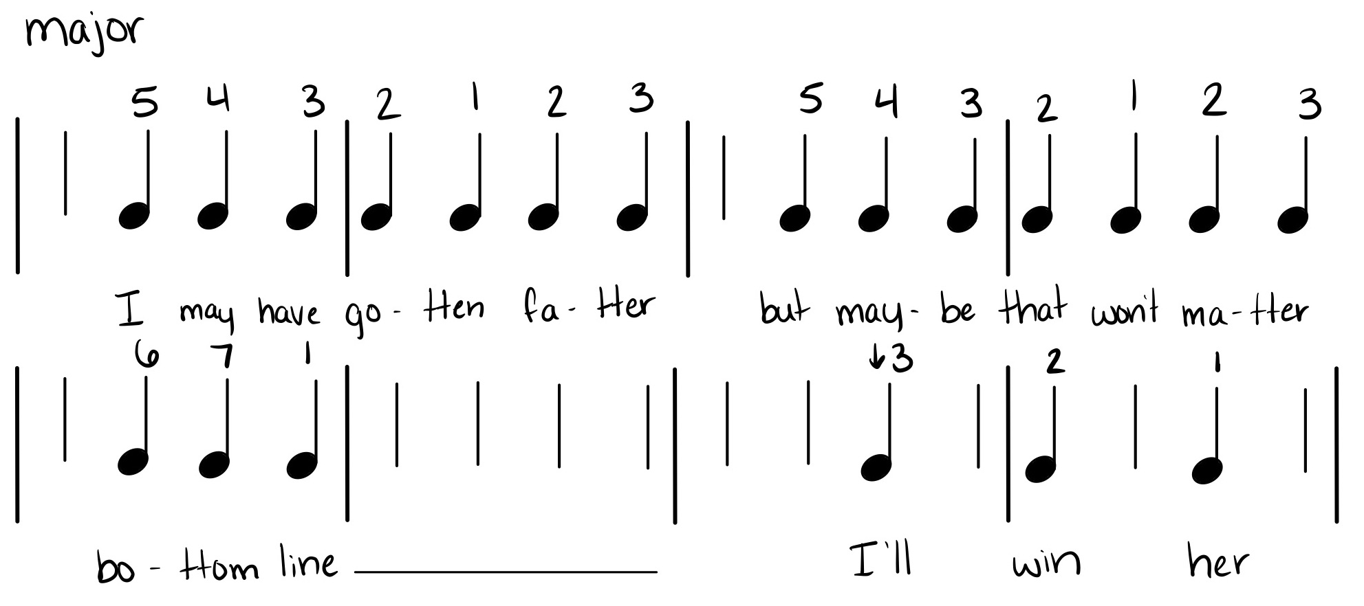 Pitch and rhythm “notehead shorthand” for 0:08–0:16 of the melody of the song “We’ll Go From There.” The word “major” is written above to indicate a major key. Vertical barlines separate the measures. Each half-beat is represented by the stem of a quarter note. Each stem where a new note sounds is given a notehead. The scale-degree numbers representing the notes are written above the stems with noteheads. The lowered scale-degree 3 at the word “I’ll” is represented by a downward-facing arrow right before the number 3. The lyrics of the melody are written below the noteheads.