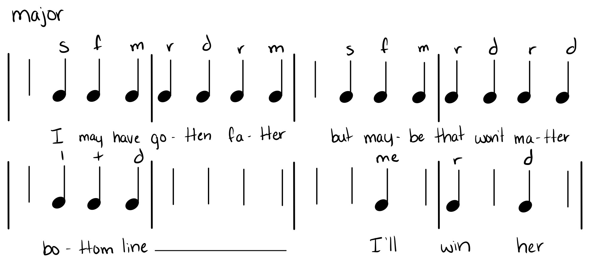 Pitch and rhythm “notehead shorthand” for 0:08–0:16 of the melody of the song “We’ll Go From There.” Vertical barlines separate the measures. Each half-beat is represented by the stem of a quarter note. Each stem where a new note sounds is given a notehead. The first letters of the solfège syllables representing the notes are written above the stems with noteheads. The lowered scale-degree 3 at the word “I’ll” is represented by the solfège syllable “me” written out in full. The lyrics of the melody are written below the noteheads.
