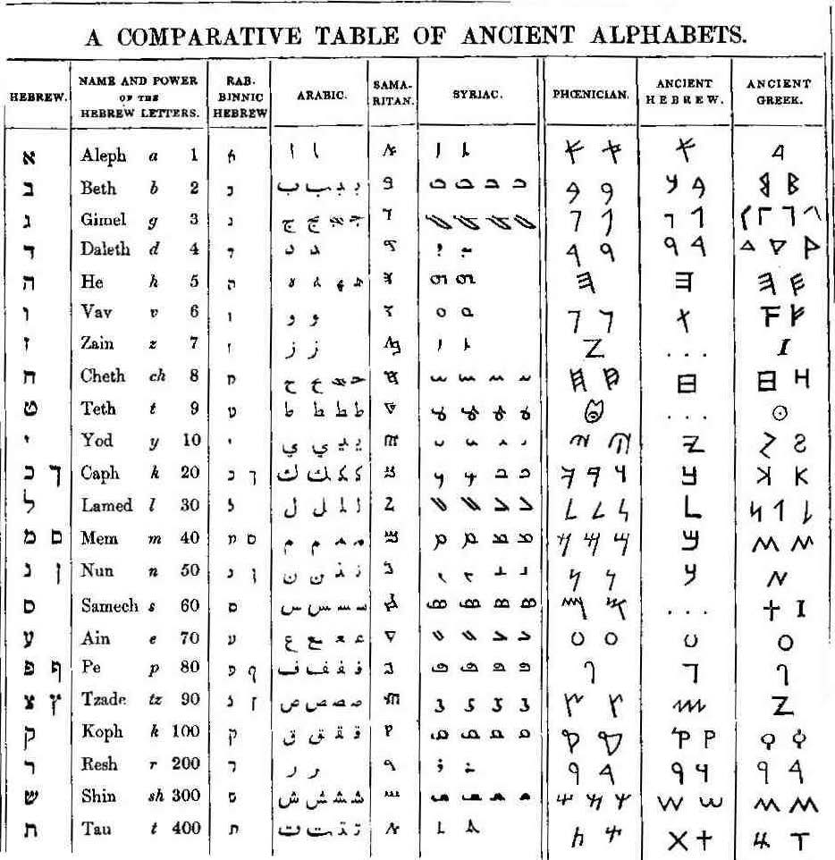 Figure 5.9 | Comparative chart of writing systems in the Ancient Mediterranean | As this chart shows, in addition to the influence of the Phoenician alphabet on the Greek, there were close connections between the Phoenician, Egyptian, and Hebrew writing systems as well.