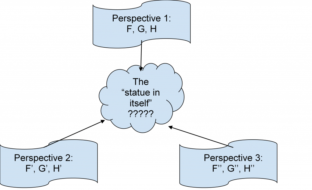 A cloud labelled “The statue in itself?” surrounded by three banners. The above banner is labeled Perspective 1: F, G, H. The banner below and to the left is labeled Perspective 2: F’, G’, H’ and the banner below and to the right is labelled Perspective 3: F’’, G’’, H’’. Each banner has an arrow pointing back to the cloud labelled “the statue in itself”????