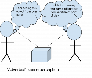 “Adverbial” sense perception: two stick figures are looking at the same box. The first one is thinking, “I am seeing this object from over here.” The second is thinking, “…while I am seeing the same object but from a different point of view!”