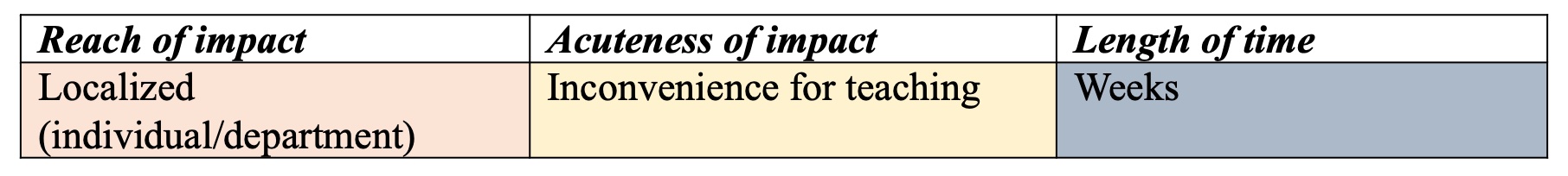 A table with three columns and one row. The columns are labeled from left to right: Reach of Impact, Acuteness of Impact, and Length of Time. From left to right the descriptions under each of these columns is: Localized (individual/department), Inconvenience for teaching, and Weeks.