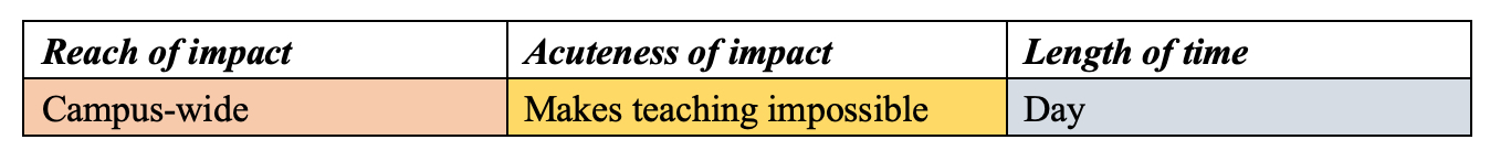 A table with three columns and one row. The columns are labeled from left to right: Reach of Impact, Acuteness of Impact, and Length of Time. From left to right the descriptions under each of these columns is: Campus-Wide, Makes Teaching Impossible, and Day.