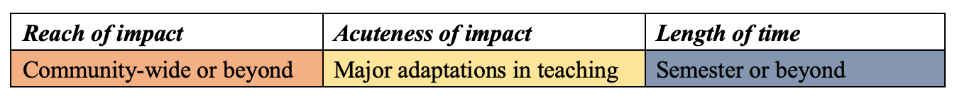 A table with three columns and one row. The columns are labeled from left to right: Reach of Impact, Acuteness of Impact, and Length of Time. From left to right the descriptions under each of these columns is: Community-Wide or Beyond, Major Adaptations in Teaching, and Semester or Beyond.