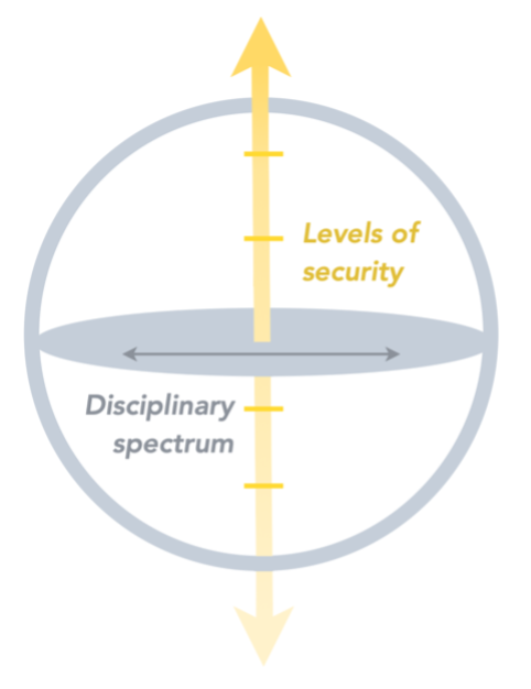 A yellow vertical arrow labeled "Levels of Security". A grey circle encompasses most of this arrow and a grey top cylinder face shape stretches across the circle's diameter and sits on the middle of the arrow. An arrow runs across the grey shape horizontally and is labeled "Disciplinary Spectrum".