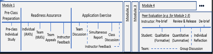A flow chart from Module 1 (on the far left) to Module 4 (on the far-right). Module 1 includes: Pre-Class Preparation (Pre-class individual study), Readiness Assurance (individual iRATS, Team tRATS, Team Appeals, and Instructor Feedback), and Application Exercise (team discussion, and instructor feedback which includes: simultaneous report, and class discussion). Module 2 and 3 are demonstrated by tiny rectangles with no text. Module 4 has the label: Peer Evaluation (e.g. for Module 1-3) and below that three main sections above the line: Instructor: pre-brief, Review and Release, and De-Brief. Below the line the is labeled Student and includes: Qualitative (formative), Quantitative (summative), Group discussion (done by team), and Individual Reflection.