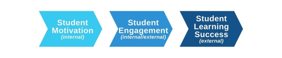 Three shades of blue arrows pointing toward the right, from left to right: light blue labeled Student Motivation (internal), sky blue labeled Student Engagement (internal/external), and navy blue labeled Student Learning Success (external).