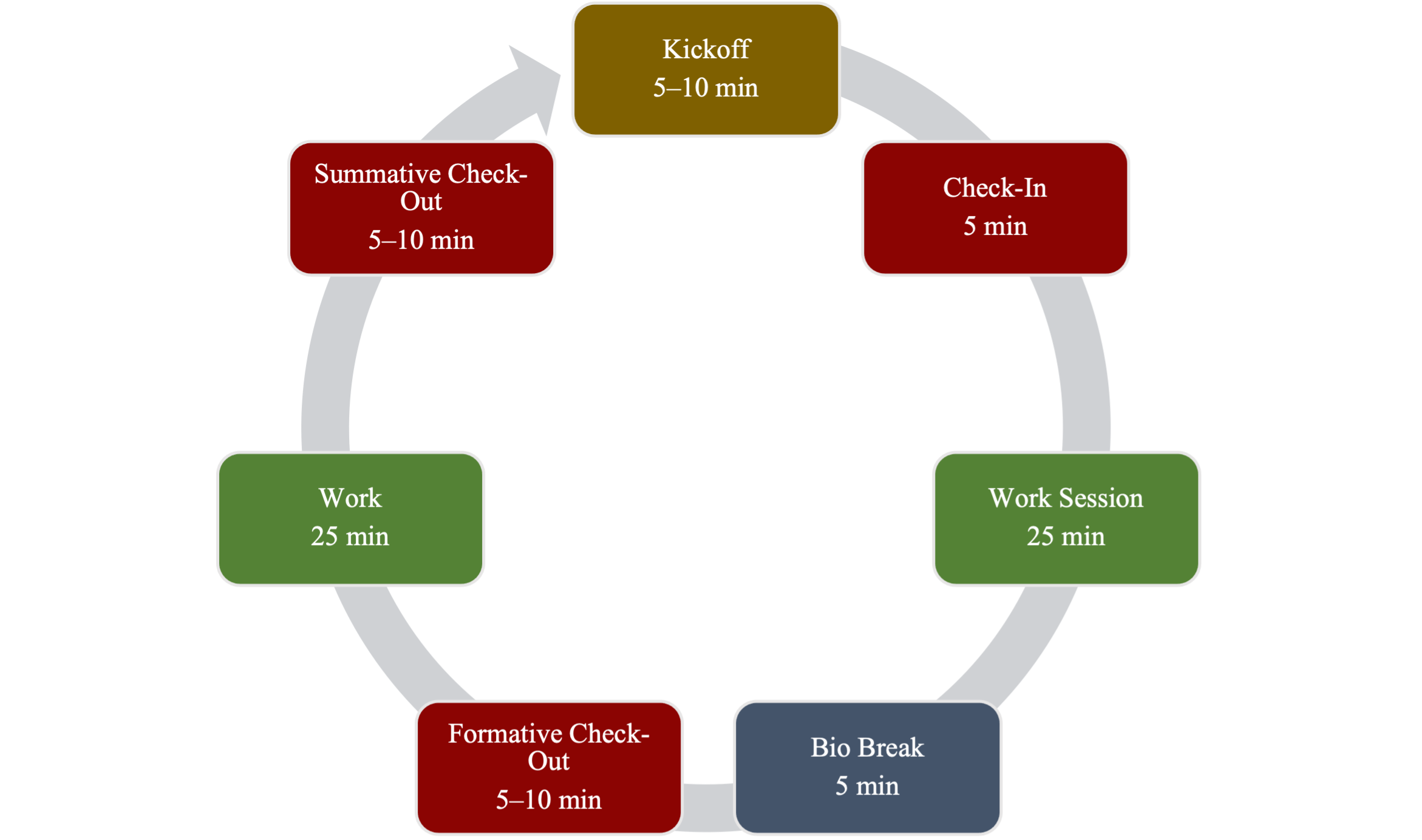 A circular flow chart that an arrow shows moving clock-wise. From the beginning to end of the flow chart the boxes are labeled: Kickoff (5 to 10 minutes), Check-in (5 minutes), Work Session (25 minutes), Bio Break (5 minutes), Formative Check-Out (5 to 10 minutes), Work (25 minutes), and Summative Check-Out (5 to 10 minutes).