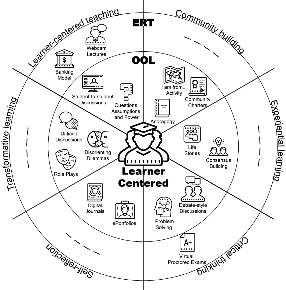 A circle with six sectors. The middle of the circle is labeled "Learner Centered". Each sector is divided into two levels with the outside level being labeled "ERT" and the second which is closest to the "Learner Centered" is labeled "OOL". The "Learner-Centered Teaching" sector has Webcam Lectures and Banking Model in the ERT section and Student-to-Student Discussion and Questions, Assumptions, and Power in the OOL section. The Community Building sector has nothing in the ERT section, and I am From Activity, Community Charters, and Andragogy in the OOL section. The Experiential Learning sector has nothing in ERT, and Life Stories and Consensus Building in the OOL section. The Critical Thinking sector has Virtual Proctored Exams in the ERT section and Problem Solving and Debate-Style Discussions in the OOL section. The Self-Reflection sector has nothing in the ERT section, and Digital Journals and ePortfolios in the OOL section. The Transformative Learning sector has nothing in the ERT section, and Role Plays, Difficult Discussions and Disorienting Dilemmas in the OOL section.