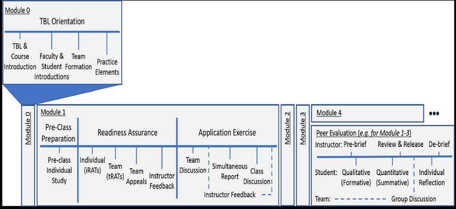 The flow chart from Figure 1, but with an added Module 0 which is placed in a box above the previous flow chart and connects to it. Module 0 is labeled "TBL Orientation" and includes 4 marks from left to right: TBL and Course Introduction, Faculty and Student Introductions, Team Formation, and Practice Elements.