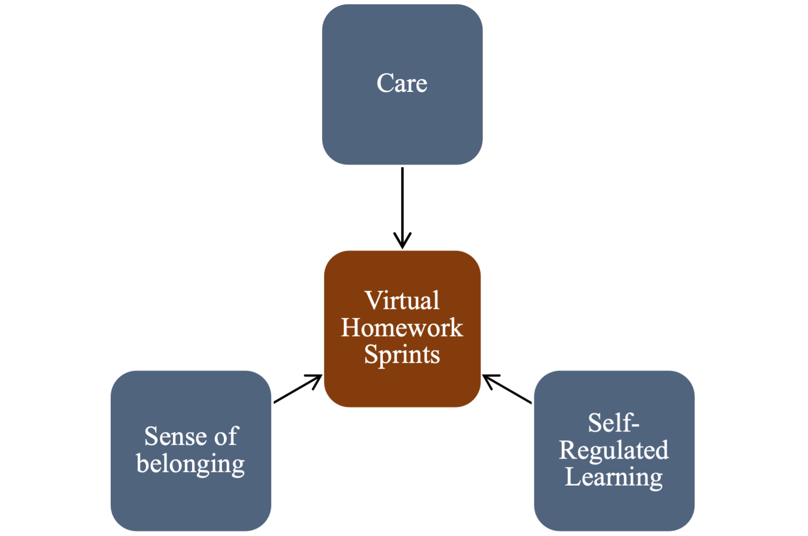 A diagram made up of 4 boxes. The main box in the middle is red and labeled "Virtual Homework Sprints". Three boxes above and on the side of the middle red box then have arrows pointing toward the middle box and are labeled: Care, Sense of Belonging, and Self-Regulated Learning.