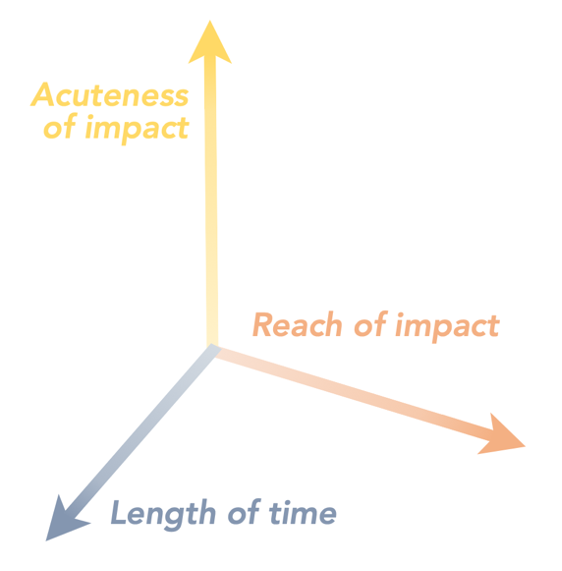 Three arrows pointing in different directions. The arrows all meet at one point and are all colored differently. The yellow arrow runs vertically and is the longest arrow. It is labeled Acuteness of Impact. a slightly shorter orange arrow is pointed Southeast of the joining point and is labeled Reach of Impact. The last arrow is shortest and blue, pointing Southwest from the joining point and is labeled Length of Time.