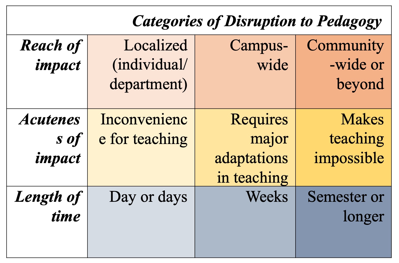 A table labeled Categories of Disruption to Pedagogy. Three rows are labeled from top to bottom: Reach of Impact, Acuteness of Impact, and Length of Time. The table has three columns which include descriptions for each row, left to right. Reach of impact row: Localized (individual/department), Campus-wide, and Community-wide or Beyond. Acuteness of Impact row: Inconvenience for Teaching, Requires major Adaptations in Teaching, and Makes Teaching Impossible. The last row, Length of Time: Day or Days, Weeks, and Semester or Longer.
