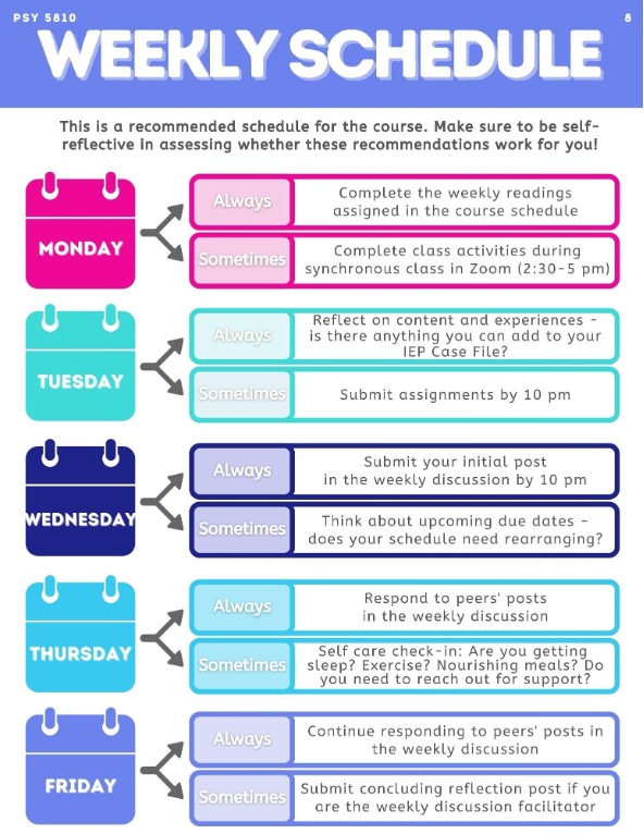 A recommended weekly schedule for this course in a flow chart. Calendars of different colors are labeled by days of the week starting with Monday. Each day of the week has an always and sometimes task attached to them. Monday: always complete the weekly readings assigned in the course schedule, and sometimes complete class activities during synchronous class in Zoom (2:30-5 pm). Tuesday: always reflect on content and experiences- is there anything you can add to your IEP Case File? and sometimes submit assignments by 10 pm. Wednesday: always submit your initial post in the weekly discussion by 10 pm, and sometimes think about upcoming due dates- does your schedule need rearranging?. Thursday: always respond to peers' posts in the weekly discussion, and sometimes self care check-in with yourself: are you getting sleep? Exercise? Nourishing meals? Do you need to reach out for support?. And Friday: always continue responding to peers' posts in the weekly discussion, and sometimes submit concluding reflection post if you are the weekly discussion facilitator.