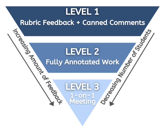 An upside down triangle with three levels. Two arrows point from the base of the triangle to the top on either side of the triangle and are labeled "Increasing Amount of Feedback" and "Decreasing Number of Students". Level 1 at the base of the triangle is labeled "Rubric Feedback and Canned Comments. Level 2 is labeled Fully Annotated Work and Level 3 at the top of the triangle is labeled 1 on 1 Meeting.