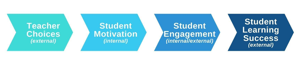 The same arrows as in Figure 1, but with a new light turquoise arrow on the far left side before Student Motivation. The arrow is labeled Teacher Choices (external).
