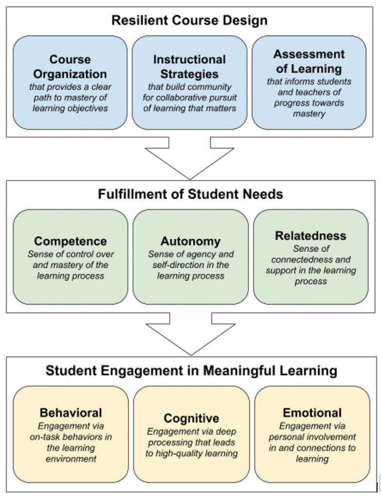 A diagram with three boxes and an arrow pointing downward below them. The diagram is labeled Resilient Course Design. The far left box is labeled Course Organization with the description, "that provides a clear path to mastery of learning objectives". The middle box is labeled Instructional Strategies with the description "that build community for collaborative pursuit of learning that matters", and the last box is labeled Assessment of Learning with the description "that informs students and teachers of progress towards mastery". The same format of diagram with different labels sits right below the first diagram with an arrow pointing down toward it. The diagram is labeled Fulfillment of Student Needs. The far-left box is labeled Competence with the description "sense of control over and mastery of the learning process." The middle box is labeled Autonomy with the description "sense of agency and self-direction in the learning process," and the far-right box is labeled Relatedness with the description "sense of connectedness and support in the learning process." A similar diagram as the previous two, ending the flowing diagram. It is labeled Student Engagement in Meaningful Learning. The far-left box is labeled Behavioral with the description "engagement via on-task behaviors in the learning environment." The middle box is labeled Cognitive with the description "engagement via deep processing that leads to high-quality learning" and the far-right box is labeled Emotional with the description "engagement via personal involvement in and connections to learning."