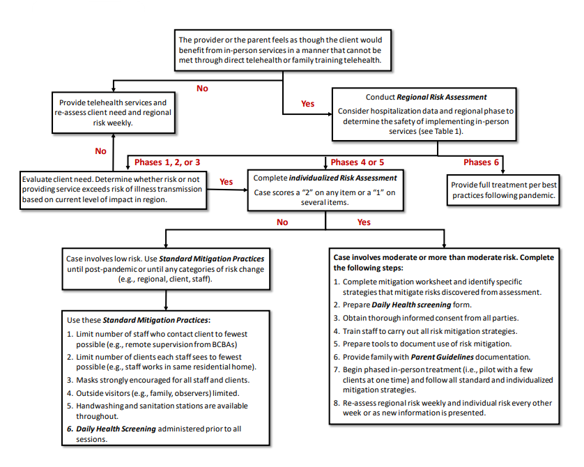 Flowchart for the sequence of administering assessment tools with different phases and different paths for yes or no responses.