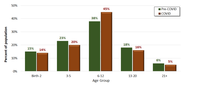 Graph comparing pre-COVID and COVID percent of population by age group. Ages 6-12 are the highest for both pre-COVID and COVID.
