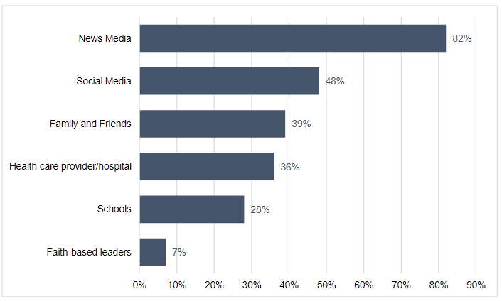 Graph showing the most common place that people received information about COVID-19 was news media, followed by social media, family and friends, health care providers, schools, and faith-based leaders.