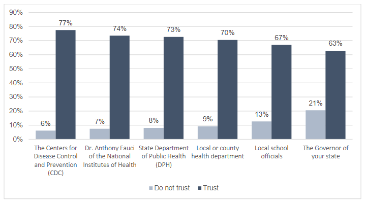 Graph showing that most people had trust in the government and scientific informants, while a low percentage of people did not trust these entities.