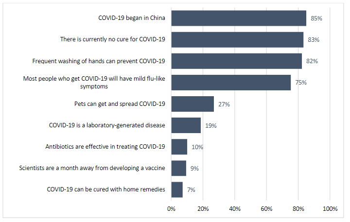 Graph showing that a high percentage of families knew things about COVID-19 such as that began in China, does not currently have a cure, can be prevented with handwashing, and causes mild flu-like symptoms. A smaller percentage of people knew that that COVID-19 can be spread by pets, is a laboratory-generated disease, is receptive to antibiotics, was close to having a vaccine, and can be cured with home-remedies.