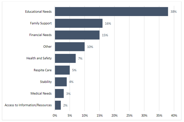 Chart showing that the greatest needs reported by families were educational needs, followed by family support, financial needs, health and safety, respite care, stability, medical needs, and access to information and resources.
