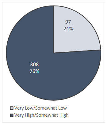 Pie chart showing that 76% of families reported very high or somewhat high as a result of COVID-19, while 24% responded that their anxiety was very low or somewhat low as a result of COVID-19.