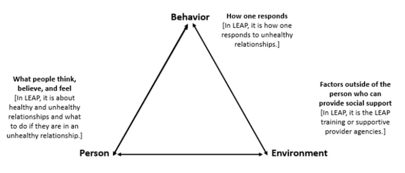 Triangle with three points that connect to each other. Behavior: how one responds (in LEAP, it is how one responds to unhealthy relationships.) Environment: factors outside of the person who can provide social support (In LEAP, it is the LEAP training or supportive provider agencies.) Person: what people think, believe, and feel (in LEAP, it is about healthy and unhealthy relationships and what to do if they are in an unhealthy relationship.)