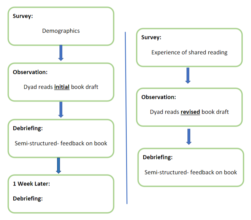 Evaluation protocol with round one being survey: demographics, observation: dyad reads initial book draft, debriefing: semi-structured-feedback on book, and one week later debriefing. Round two includes survey: experience of shared reading, observation: dyad reads revised book draft, and debriefing: semi-structured-feedback on book.