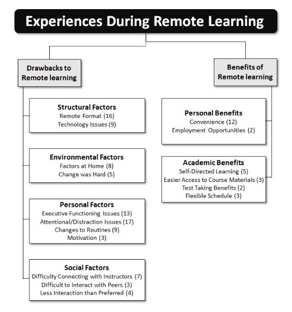 A map comparing the drawback and the benefits of remote learning.