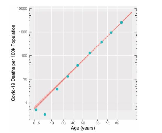 A plot with a positive correlation of Age to covid-19 deaths per 100k which increases exponentially.