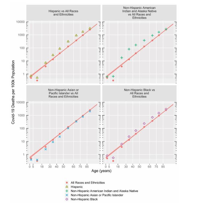 Four scatterplots of age to covid-19 deaths according to each race.