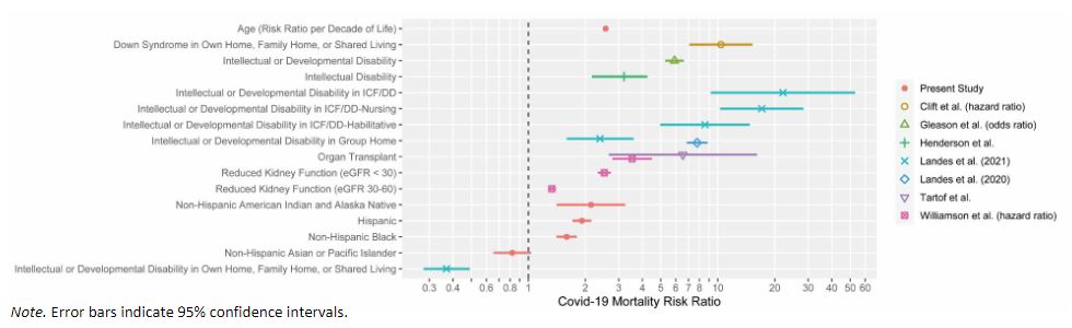 Mortality Risk Ratios according to different parameters based from different studies.