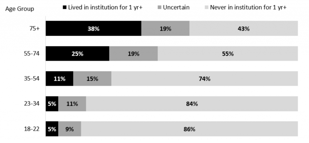 Bar graph showing percentages of people who have lived in institution for 1 year or more, uncertain, or never in institution for more than 1 year in different age groups.
