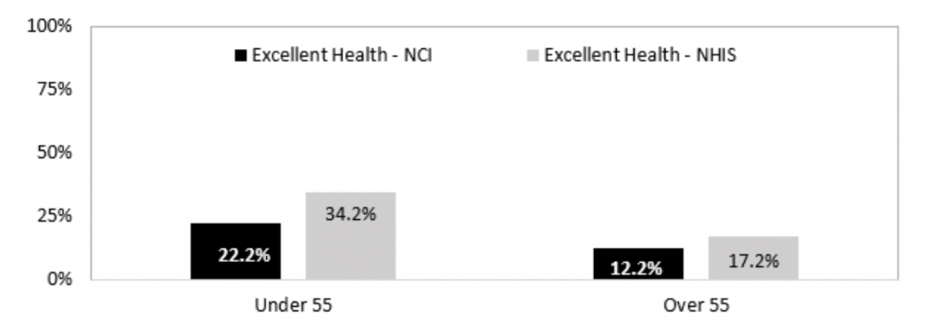 Bar graph showing percentage of people under 55 in excellent health reported by NCI and NHIS.