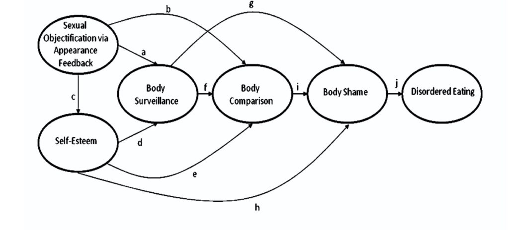 Implementing Education On Objectification Theory And Why It Is More ...