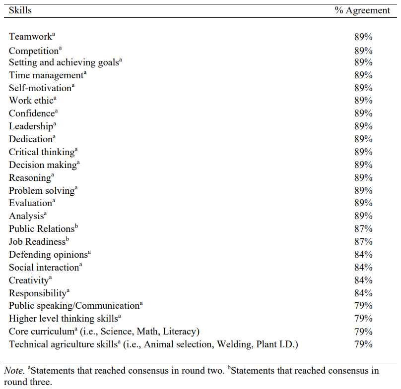 Benefits of Career Development Events as Perceived by School-Based, Agricultural Education Teachers (Lundry)