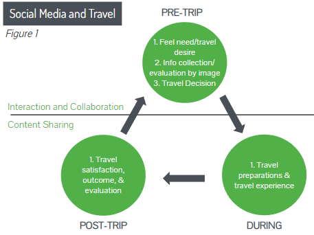 Social Media and Travel. The image depicts how people share on social media pre-trip, during, and post trip.