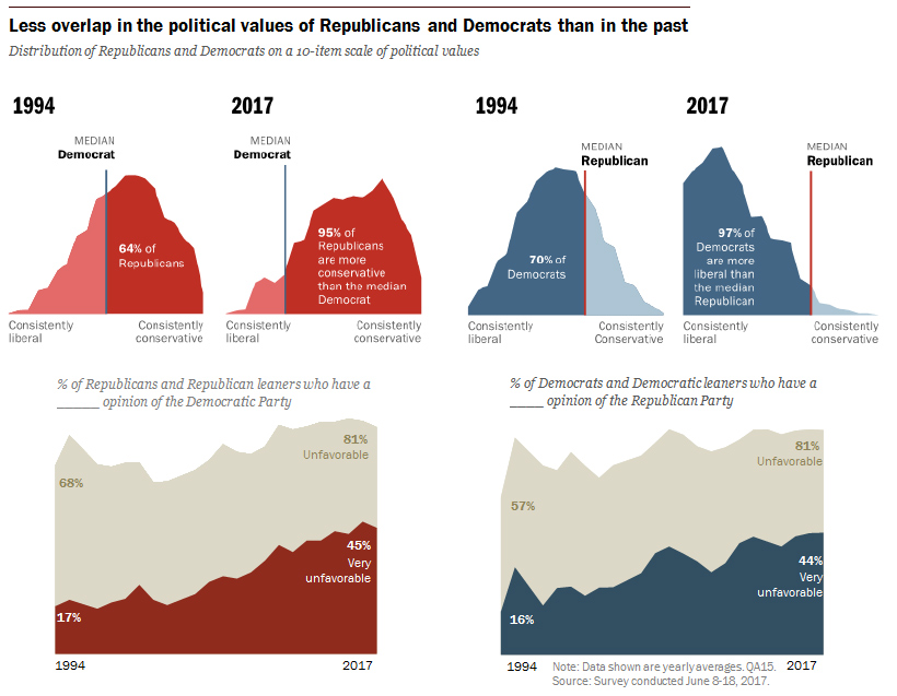 Political polarization. "Political values". Interest News Americans Chart War Depp.