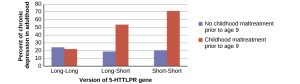 A bar graph has an x-axis labeled “version of 5-HTTLPR gene” and a y-axis labeled “percent of chronic depression in adulthood.” Data compares the type of gene combination and whether childhood maltreatment occurred prior to age 9. People with no childhood maltreatment prior to age 9 have a percentage of chronic depression of approximately 23% with the long-long gene, 19% with the long-short gene, and 20% with the short-short gene. People with childhood maltreatment prior to age 9 have a percentage of chronic depression of approximately 22% with the long-long gene, 53% with the long-short gene, and 71% with the short-short gene.