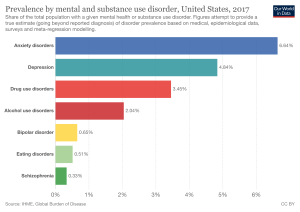 Prevalence by mental and substance use disorder (2017). Data shows anxiety disorders as most prevalent at 6.64%, depression 4.84%, drug use 3.45%, alcohol use at 2.04%, bipolar 0.65%, eating disorders 0.51%, and schizophrenia 0.33%.